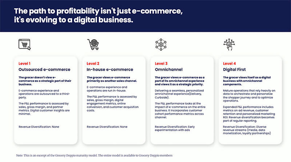 graphic discussing e-commerce in grocery